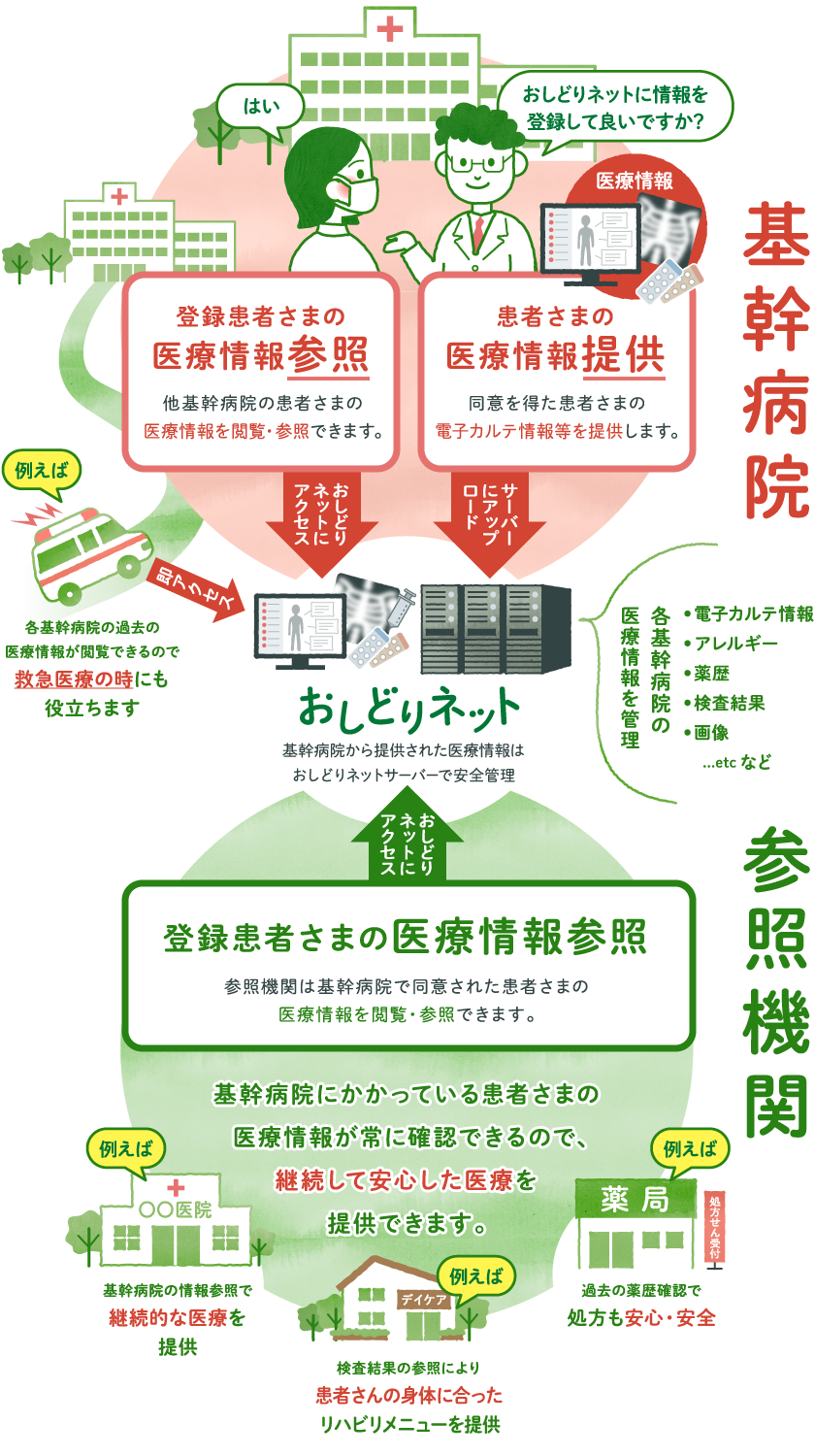 おしどりネットの仕組み図