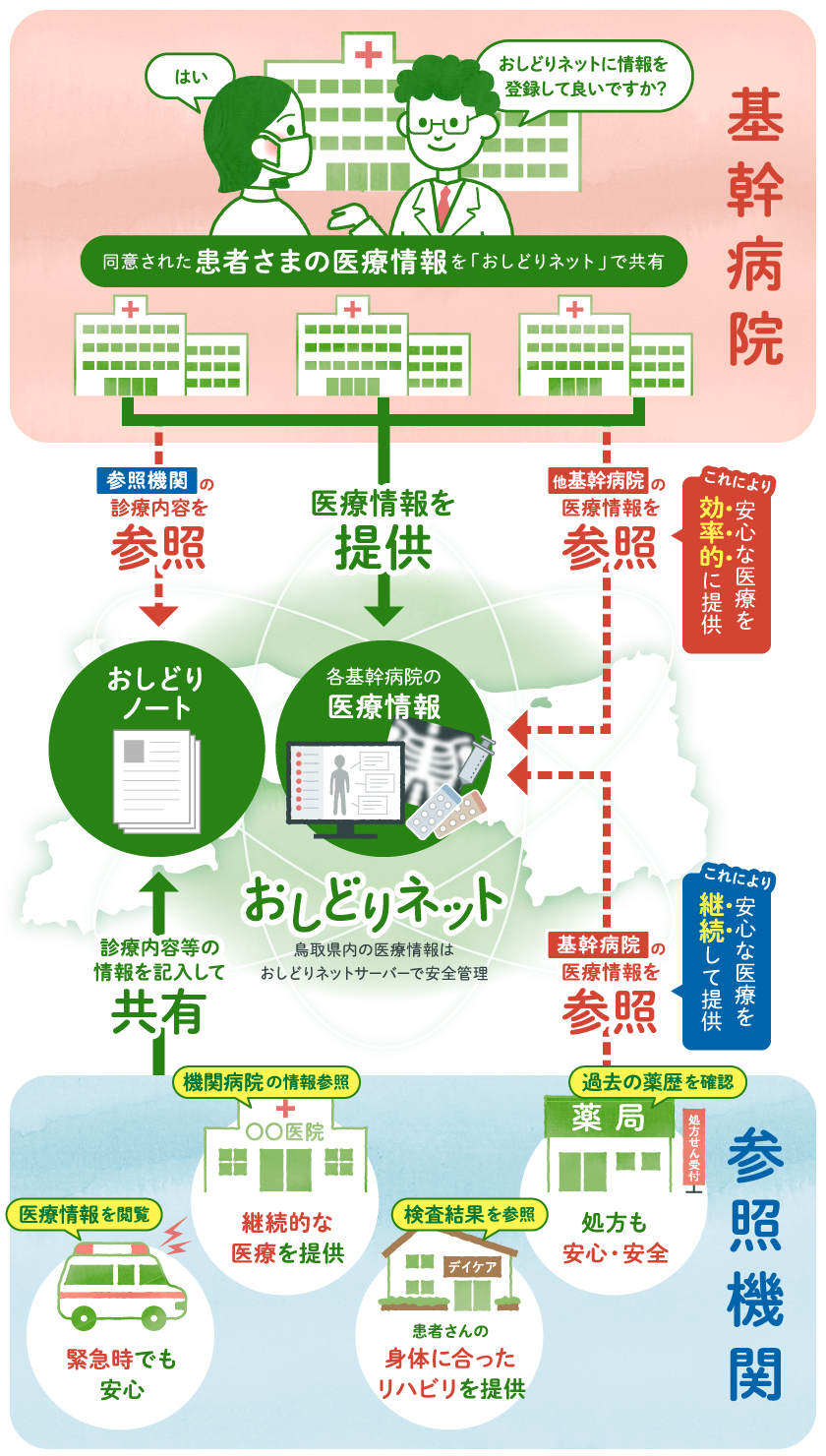 おしどりネットの仕組み図